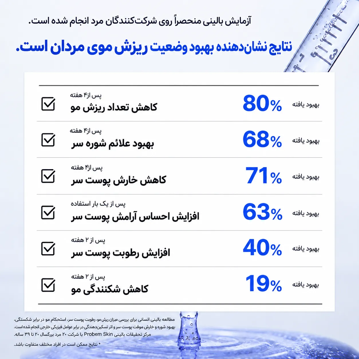 اینفوگرافیک فارسی از نتایج آزمایش بالینی آمپول لیلیوئه درباره بهبود وضعیت ریزش موی مردان، همراه با درصدهای مختلف